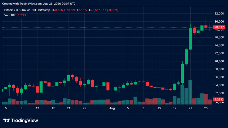 Bitcoin Price Slams Into K Wall as Rally Momentum Starts Fading