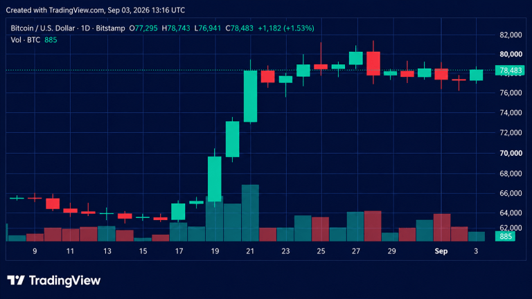 Bitcoin Price Surges as Bulls Slam Into ,000 Resistance