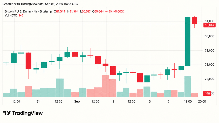 Bitcoin Price Barrels Toward K as Shorts Lose 5M