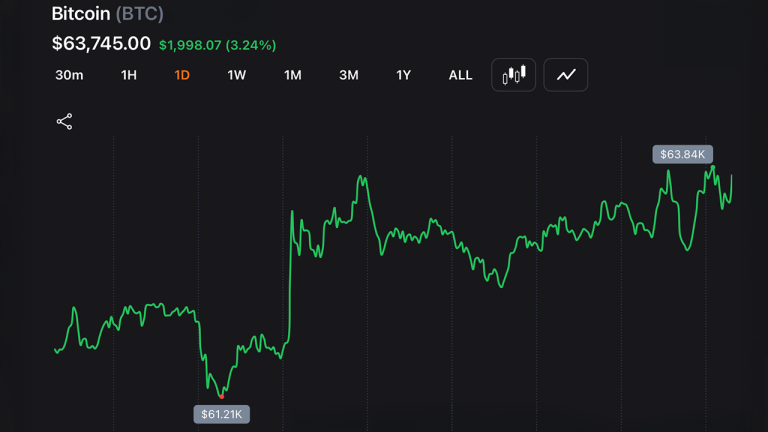 Bitcoin Punches Back Above K as Nasdaq Claws Back 1.3% From Worst Drop in a Year