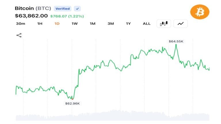 Bitcoin Pushes Above K as M in Bearish Bets Collapse and Momentum Rebuilds