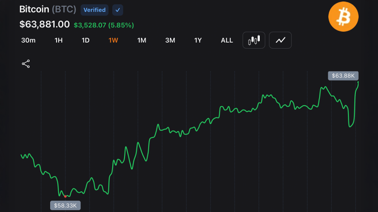 Bitcoin Rebounds Above ,500 After Strategy’s 6M Sale Triggers 4M in Short Liquidations