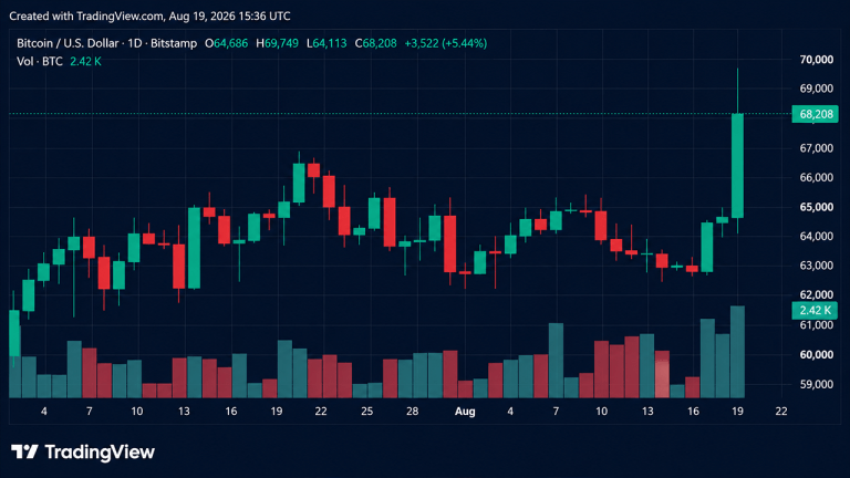 Bitcoin Rips Toward K as .3B Short Squeeze Erupts