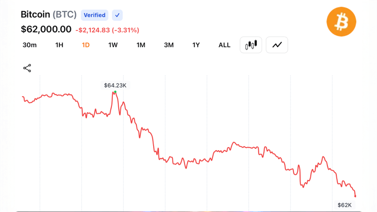 Bitcoin Slides to ,037 as Iran Conflict Sparks Fresh Energy Fears