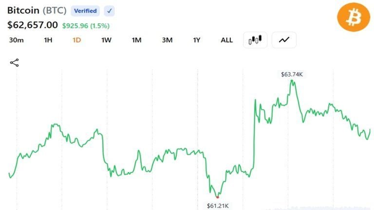 Bitcoin Surges 5% to K, Settles Near .5K as Trump Says Netanyahu Must Accept Iran Deal