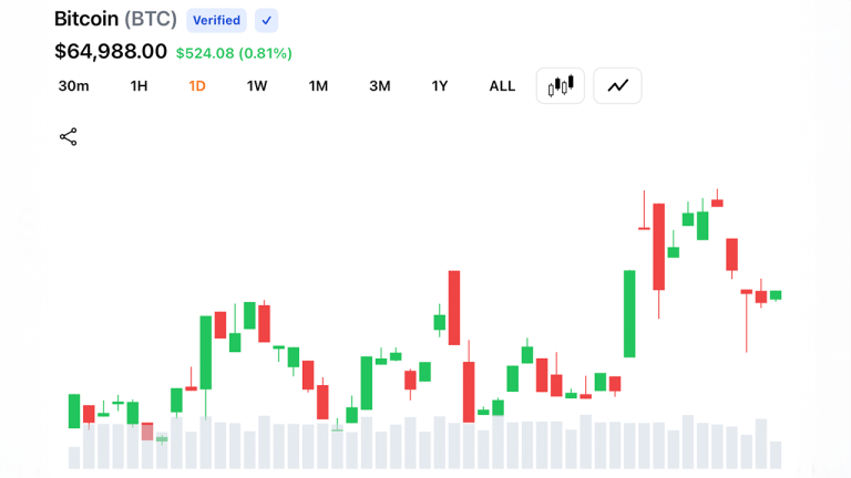 Bitcoin Tops ,500 as 9 Million in Crypto Shorts Collapse Across Markets