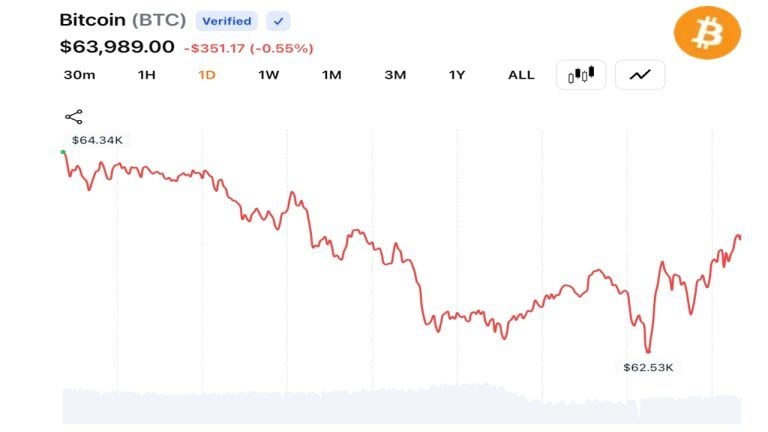 Bitcoin Traders Pull BTC Below K as Middle East Tensions Trigger Fresh Risk-Off Selling
