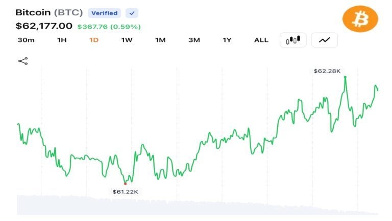 Traders Push Bitcoin Back Above ,000 as M Liquidations Signal Cooling Volatility