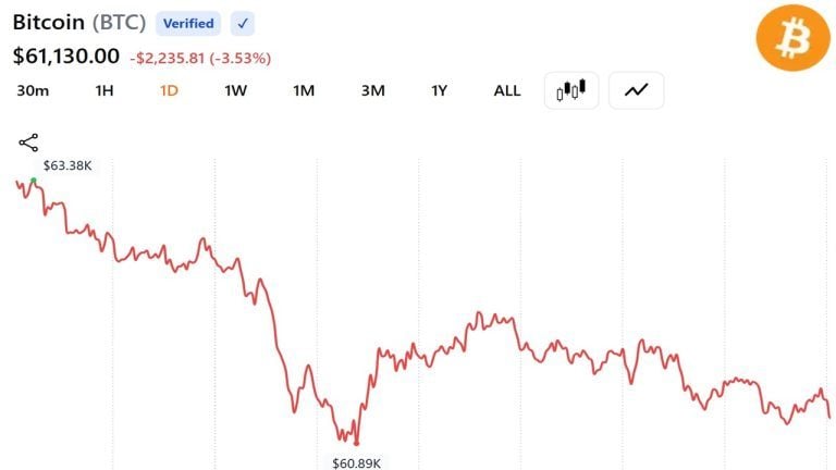 Bitcoin Trades Near ,300 After Worst Week Since FTX Collapse Wipes 0 Billion From Crypto