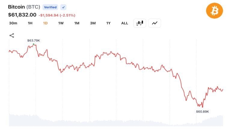 Bitcoin Reverses 24-Hour Rally as Glassnode Flags 8M BTC at a Loss