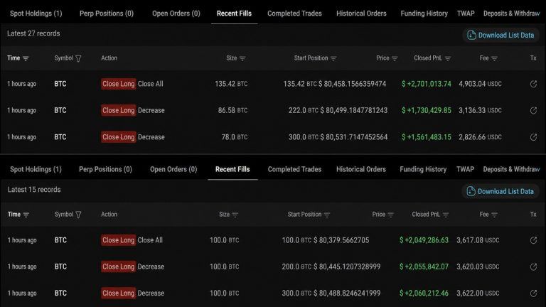 Bitcoin Whale Closes 2-Month Long, Banks .6M Profit