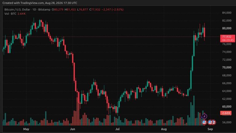 BTC Rejects ,500 as Whales Build Massive Sell Wall at K