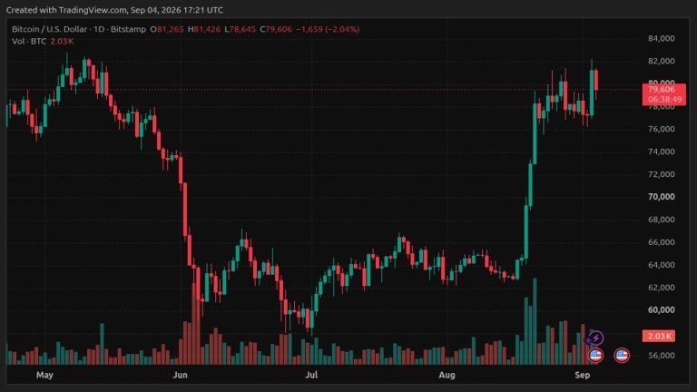 Bitcoin Price Rally Collapse Wipes Out 5M in Long Positions