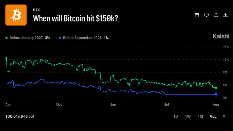Bitcoin’s 0M Betting War Draws a Brutal Map for 2026 Prices
