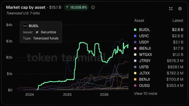 Blackrock’s BUIDL Hits .8B, Reclaims Treasury Crown