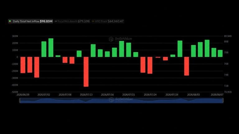 Blackrock’s IBIT Captures 9M as Bitcoin ETFs Extend Streak