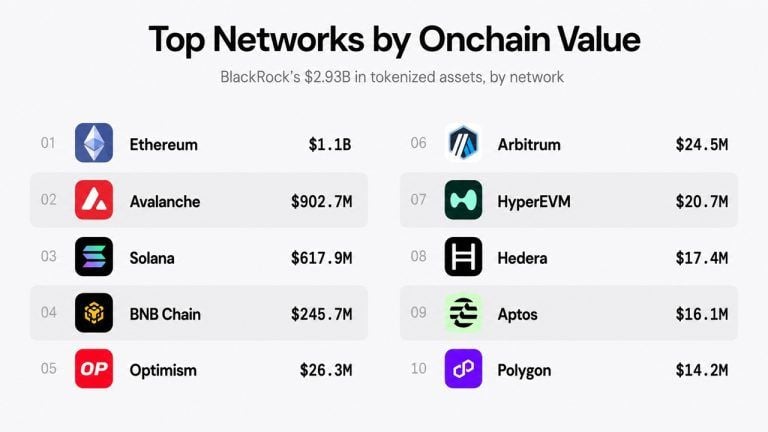 Blackrock’s Tokenized Funds Hit .93B Onchain as Ethereum Leads With .1B