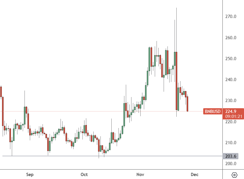 Bitcoin Shrugs off a Binance DOJ Settlement to Hold ,000, BNB, BLUR, SEI, Nov. 27