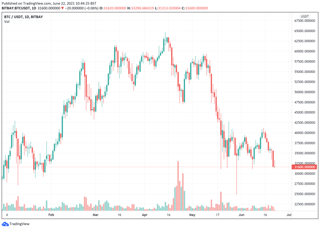 5 Cryptocurrency to Buy When the Fear is High
