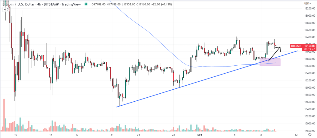 Bitcoin Price Prediction – As BTC Holds Above ,000 Level, Bulls Eye Further Gains