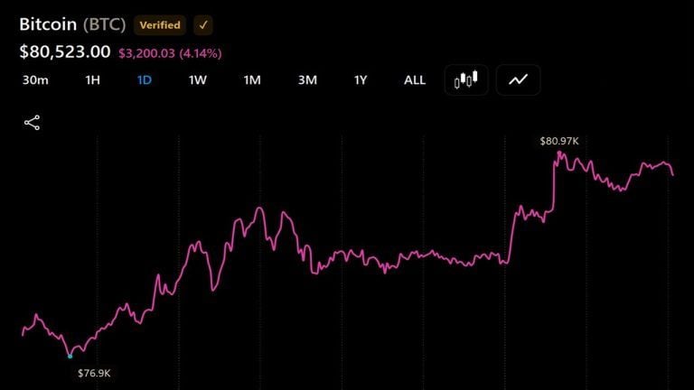 Bitcoin Price Breaches ,000 as Bull Market Momentum Builds