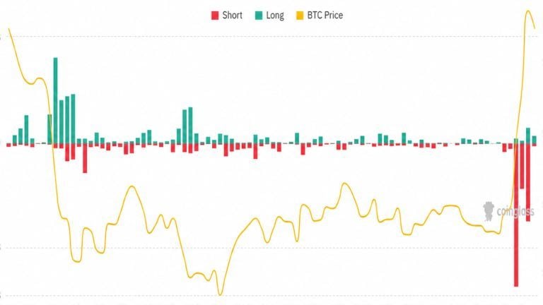 Bitcoin’s 0K Forecast May Be Too Low After Record Short Squeeze