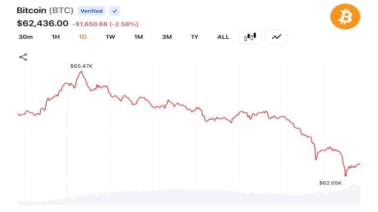 Bitcoin Bulls Lose 0M as BTC Slides Under K and Analysts Eye K Target