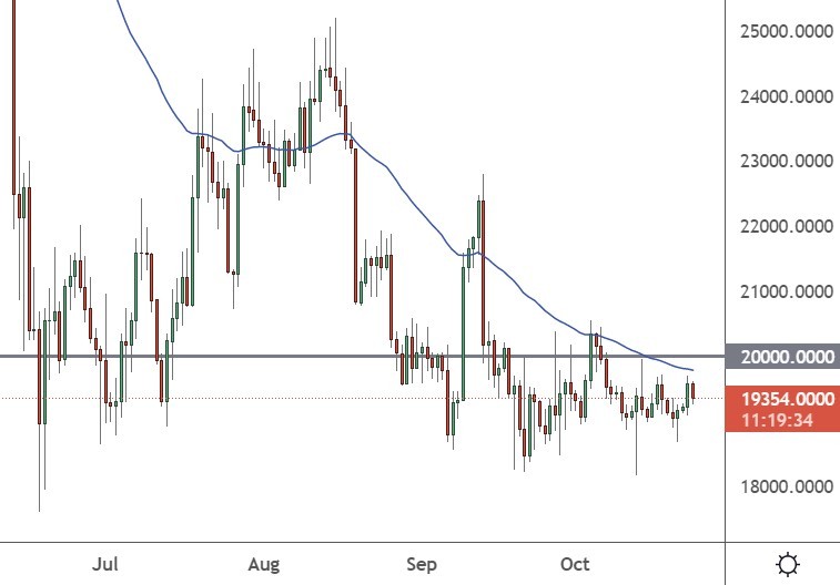 Bitcoin Price Stuck at k with Rates and Dollar, XRP, KLAY, APT, Oct. 24