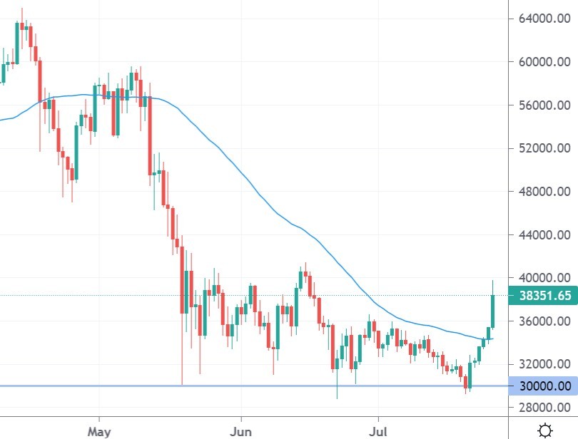 Bitcoin Price Rallies from k on Amazon Short Squeeze, ETH, FTT, THETA, Jul. 26