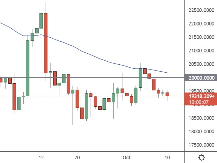 Bitcoin Struggles at ,000 After Binance Hack, BNB, CSPR, FTT, Oct. 10