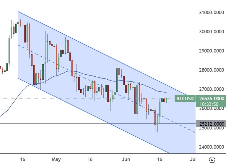 Bitcoin Higher After BlackRock Files ETF Application, BNB, TWT, SUI, Jun 19