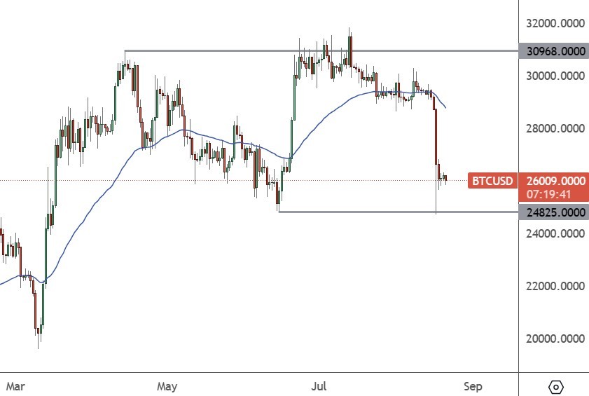 Bitcoin Loses 12% as Trading Volume Hits Lows, BNB, AKT, CFX, Aug. 21