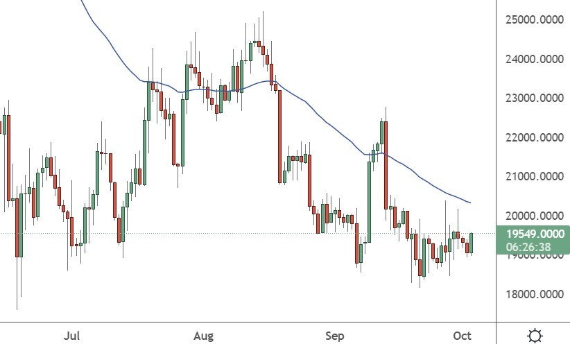Bitcoin Holds ,000 but Still Showing Weakness, RSR, TON, DOGE, Oct. 3