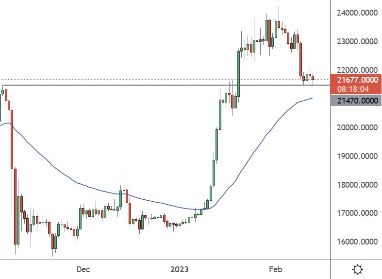 Bitcoin Rocked by SEC Action on Exchange Staking, BNB, CAKE, BNX, Feb. 13