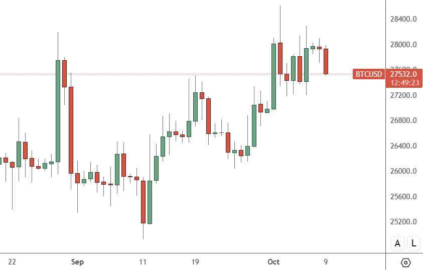 Bitcoin Turns Bearish as Risk Assets Dip on Middle East War, BNB, XRP, DOGE, Oct.9