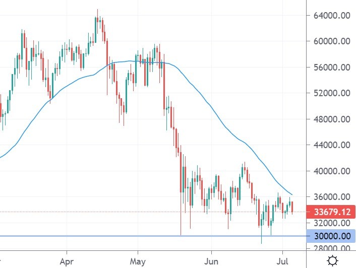 Bitcoin price remains weak but exchange holdings drop, ETC, XDC, SNX, Jul. 5