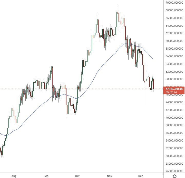 Bitcoin Price Struggles but Adoption Continues, BNB, NEAR, Dec. 13