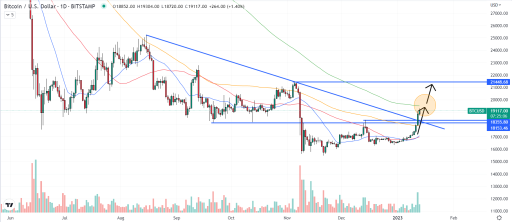 Bitcoin Price Prediction as BTC Surges Above K, Eyes 200DMA