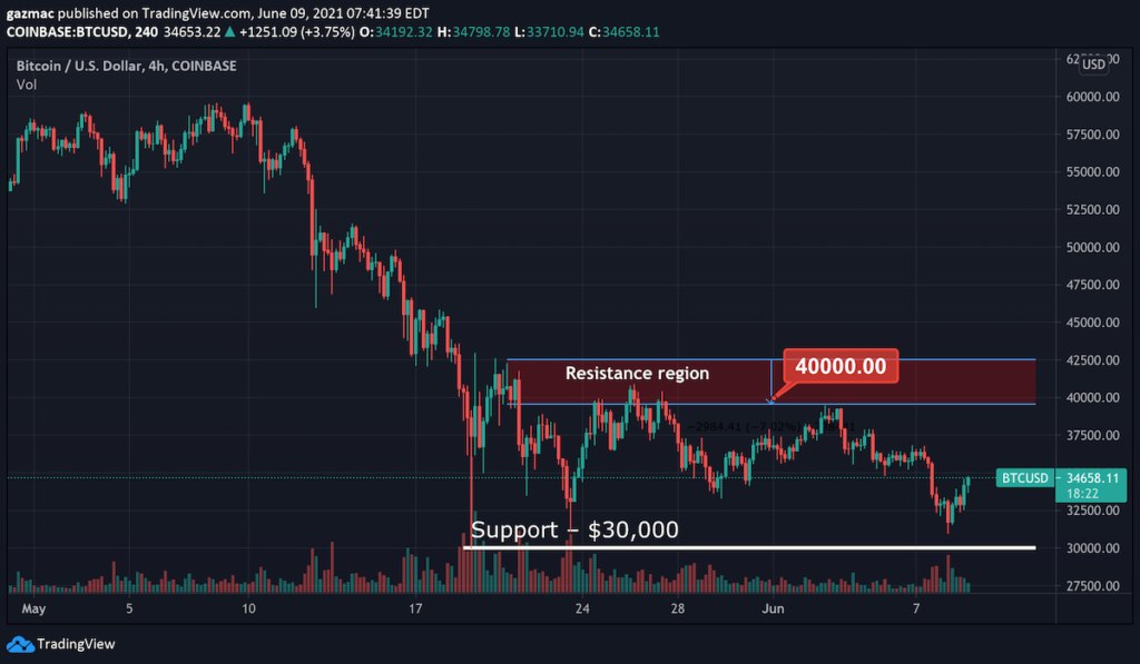 Bitcoin Price Bounces 3.8% to ,200  – Where to Buy BTC