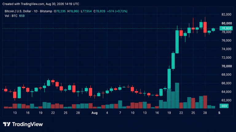 Bulls Reload for Another Assault on K as Bitcoin’s Price Rises