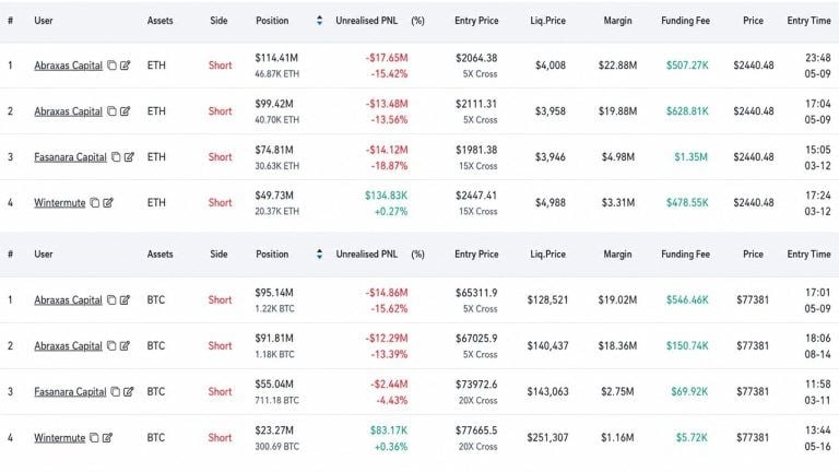Abraxas Builds 3M Hyperliquid Short, Hedges ETH as BTC Hits .5K