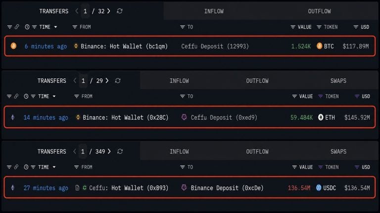 Ceffu Pulls 3 Million in Bitcoin and Ethereum off Binance in 30 Minutes