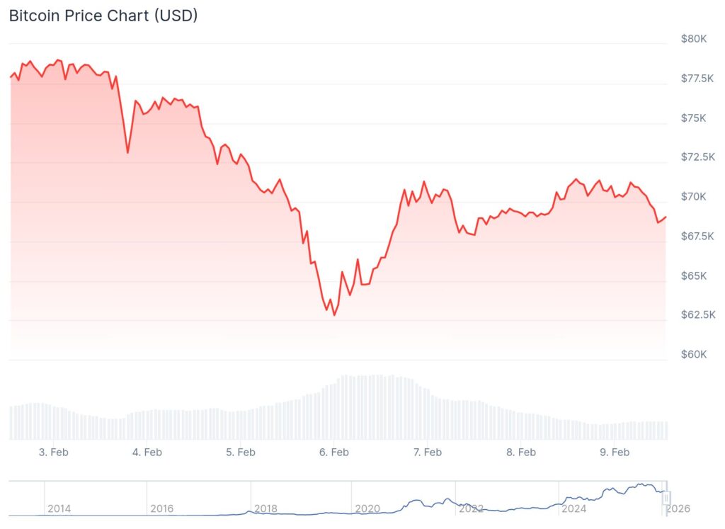 Bitcoin and Stock Futures Rise as Markets Stabilize After Tech Sell-Off