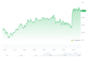 Ethereum Enters Key Accumulation Zone as Staking Growth Supports Network Activity