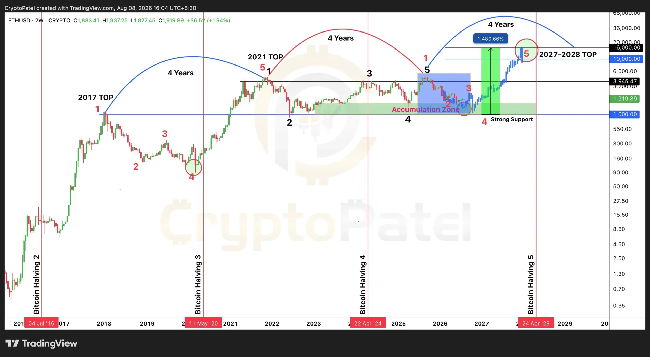 Ethereum Bull Case Strengthens as ETF Inflows, Lower Fees, and Bullish Fractal Align