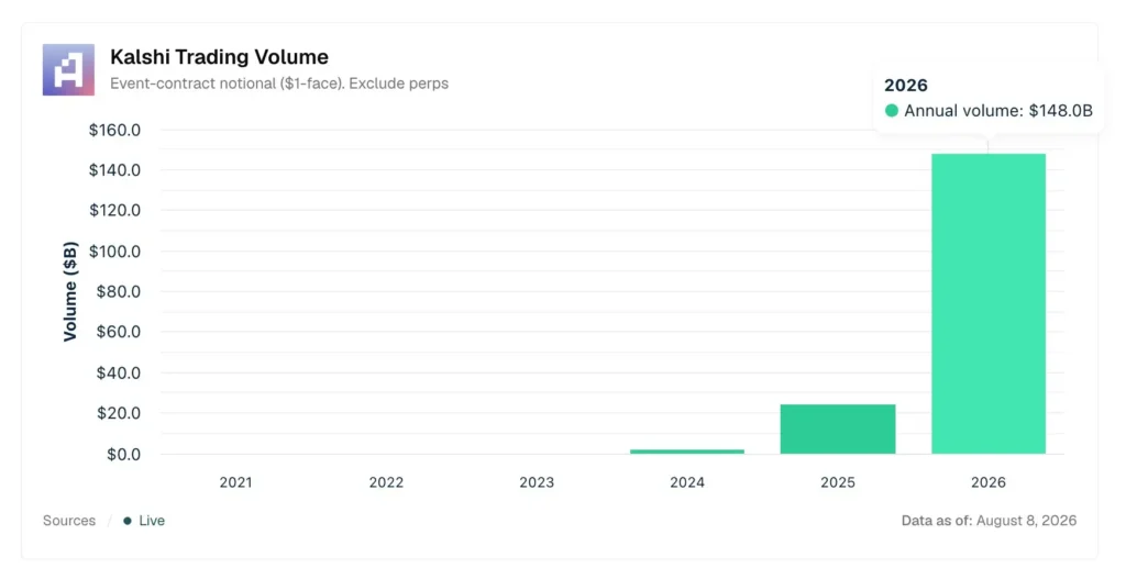 Kalshi’s 2026 Trading Volume Tops 8B, Making Up 85% of All-Time Activity