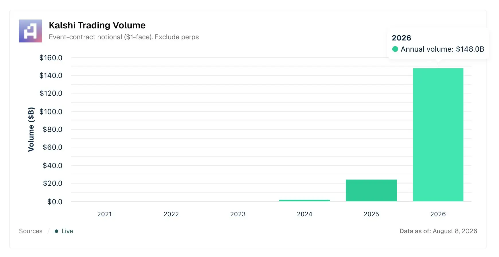 Kalshi’s 2026 Trading Volume Tops 8B, Making Up 85% of All-Time Activity