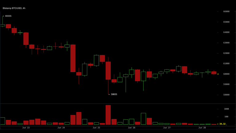 CME Puts Dominate Bitcoin Options as Traders Bet Against K Floor