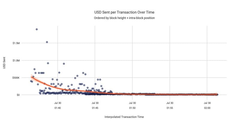 Coldcard Attacker Stole M in 10 Minutes by Targeting Big Wallets
