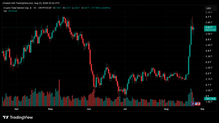 Crypto Market Surge: 0B Added as Market Cap Hits .74T